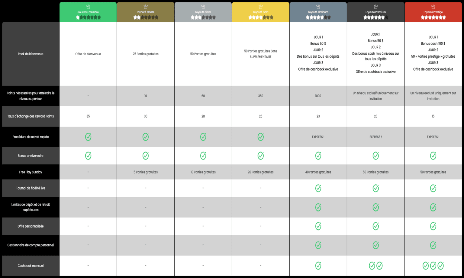 Programme de fidélité du casino Betiton