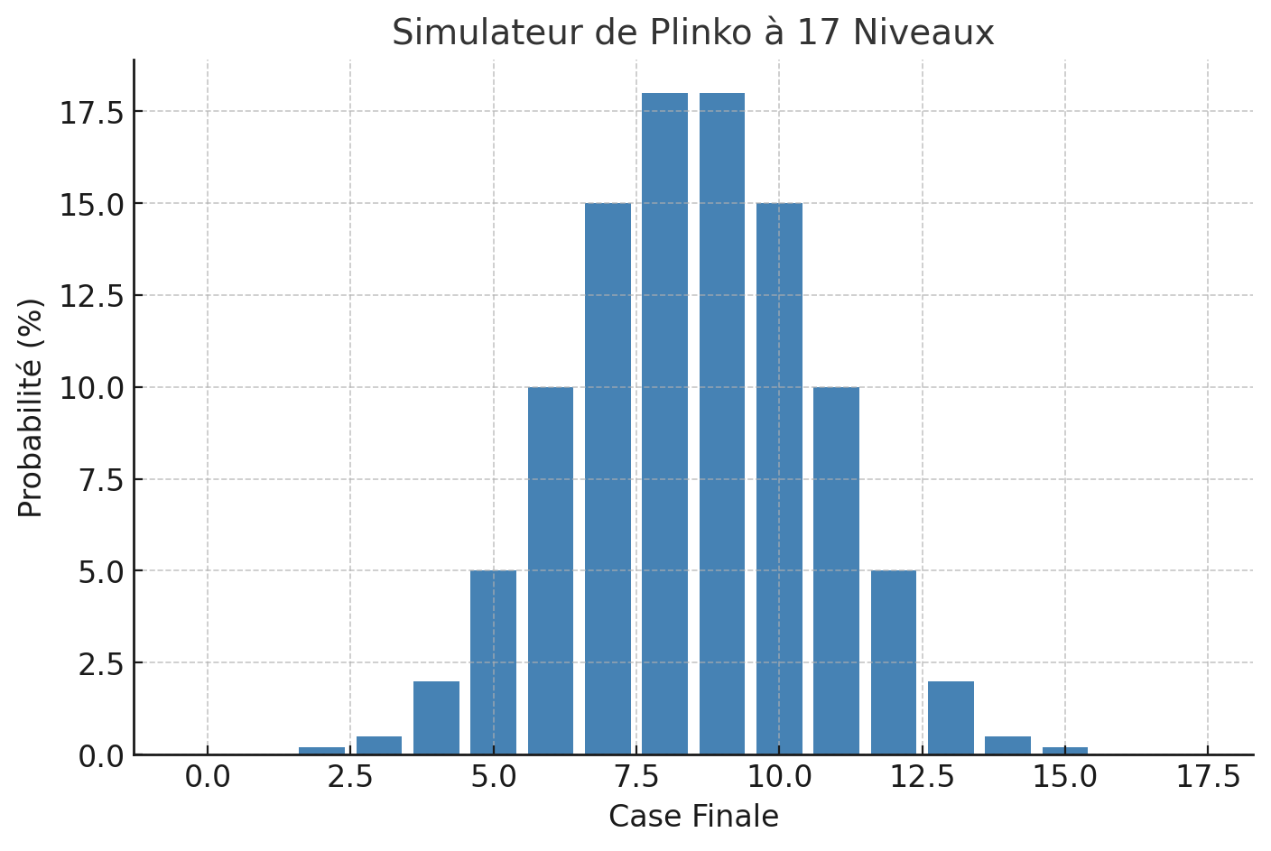 Graphique des probabilités du Plinko